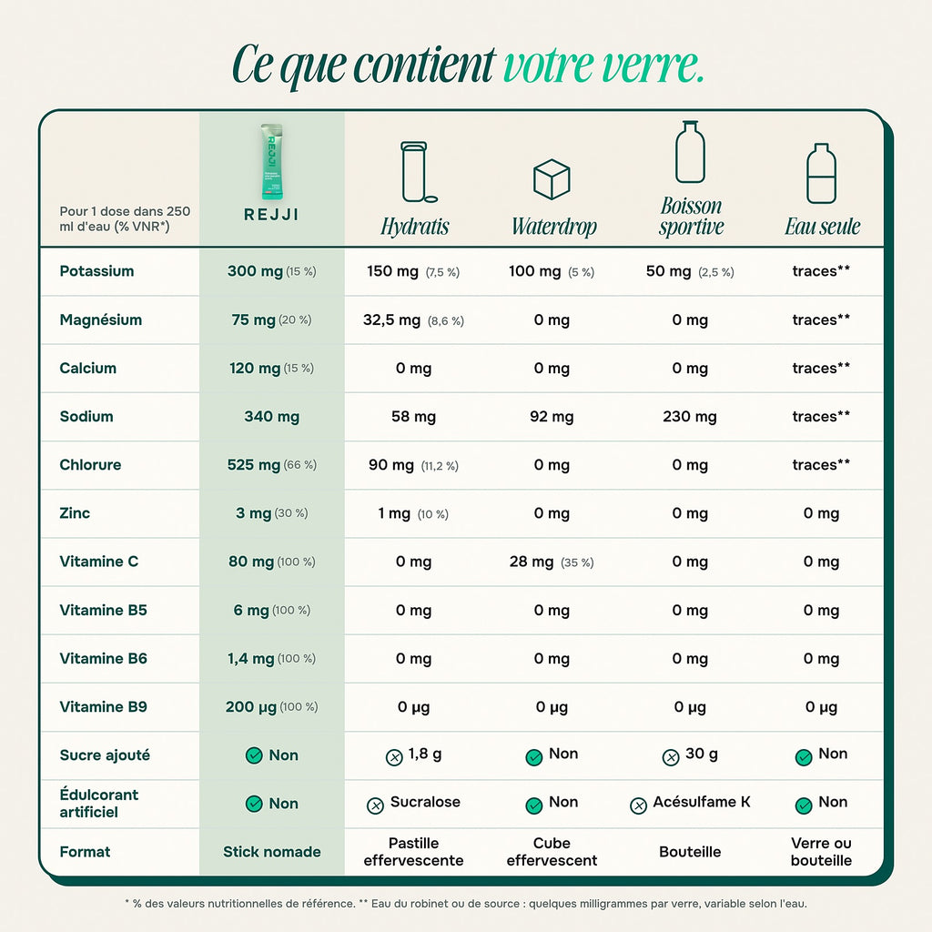 Comparatif par dose : REJJI, Hydratis, Waterdrop, boisson sportive, eau seule